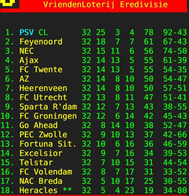 Stand eredivisie TO…
